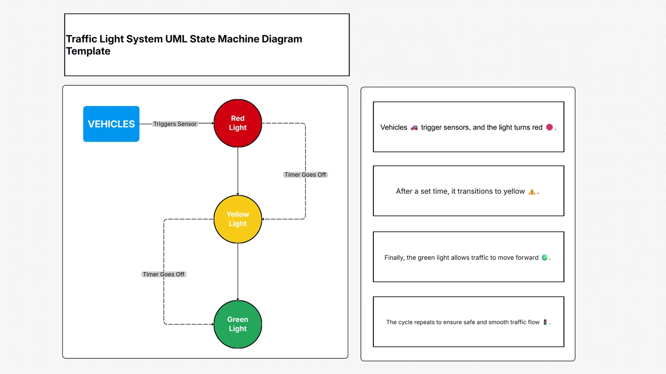 Traffic Light System UML State Machine Diagram Template